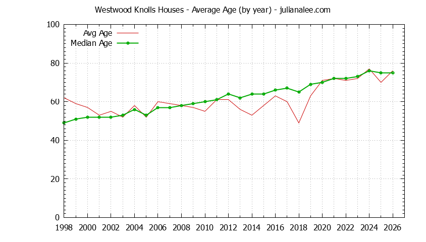 Yearly Average Age of Westwood Knolls Houses Sold Graph of the Yearly Average Age of Westwood Knolls Houses Sold