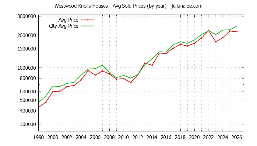 Yearly Average Price of a Westwood Knolls Home Yearly Average Price of a Westwood Knolls Home