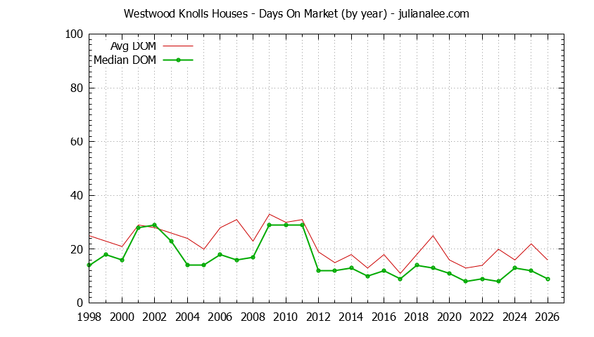 Yearly Average Days On Market for Westwood Knolls Houses Sold Graph of the Yearly Average Days On Market for Westwood Knolls Houses Sold