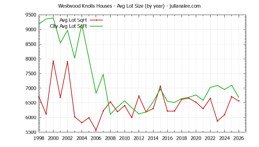 Yearly Average Lot Size of Westwood Knolls vs. San Mateo Houses Sold Graph of the Yearly Average Lot Size of Westwood Knolls vs. San Mateo Houses Sold