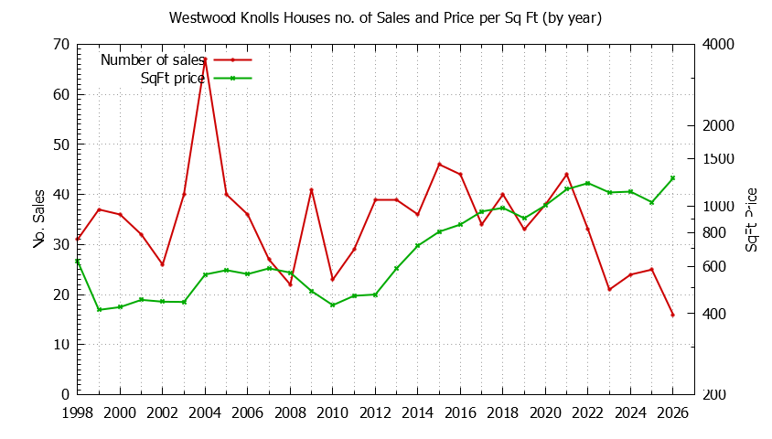 Yearly Number vs. Price Per SqFt for Westwood Knolls Houses Sold Graph of the Yearly Number vs. Price Per SqFt for Westwood Knolls Houes Sold