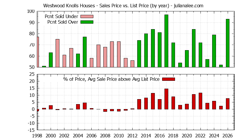 Yearly Average Sales Price vs. List Price for Westwood Knolls Houses Graph of the Yearly Average Sales Price vs. List Price for Westwood Knolls Houses