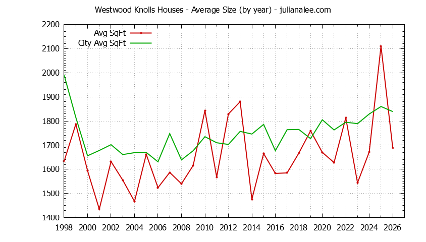Yearly Average Size of Westwood Knolls vs. San Mateo Houses Sold Graph of the Yearly Average Size of Westwood Knolls vs. San Mateo Houses Sold