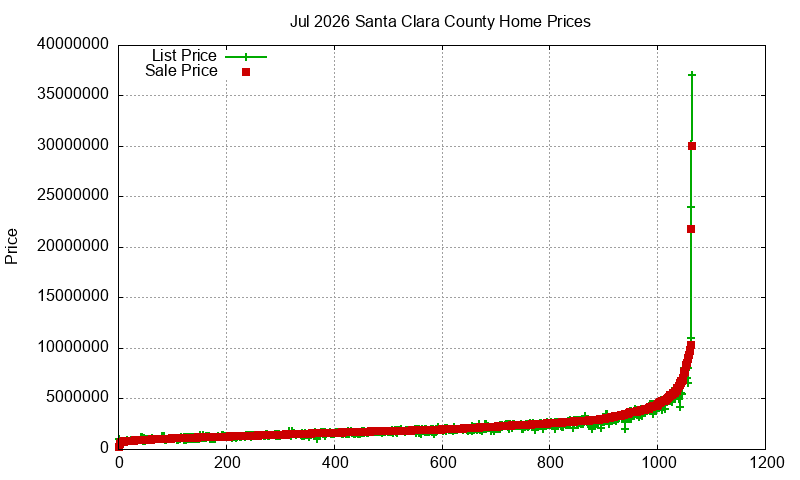 Santa Clara County Homes Just Sold 2026-07