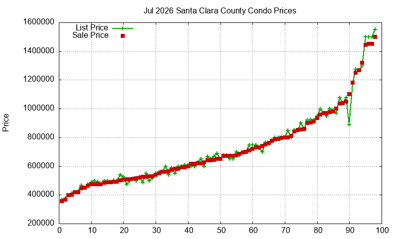 Santa Clara County Condos Just Sold 2026-07