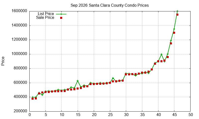 Santa Clara County Condos Just Sold 2026-09 Santa Clara County Condos Just Sold 2026-09