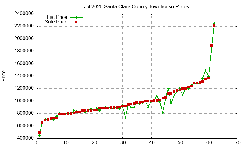 Santa Clara County Townhouses Just Sold 2026-07