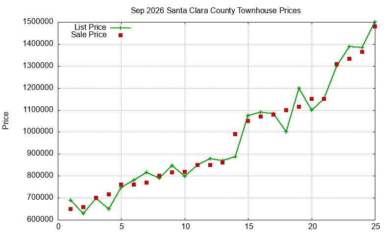 Santa Clara County Townhouses Just Sold 2026-09 Santa Clara County Townhouses Just Sold 2026-09