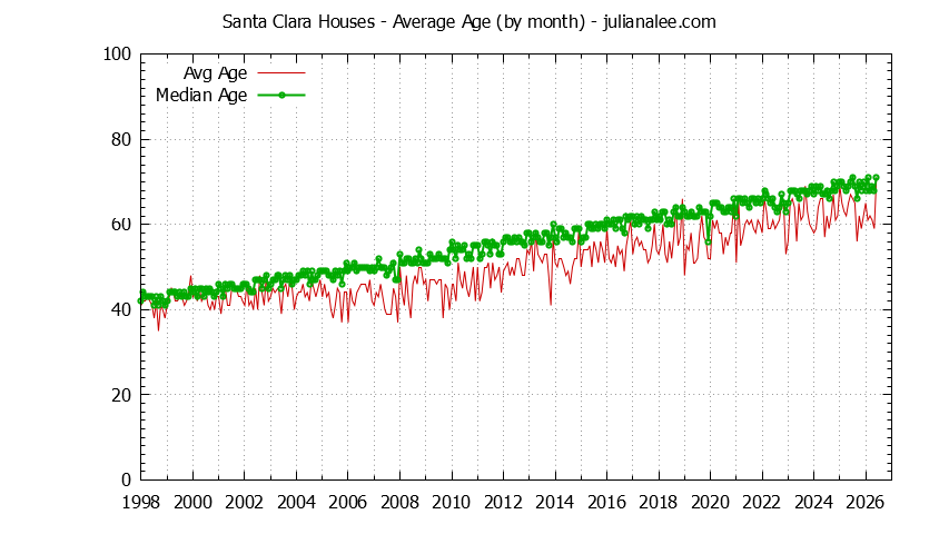 Graph of the Monthly Average Age of Santa Clara Houses Sold - Santa Clara Real Estate Trends