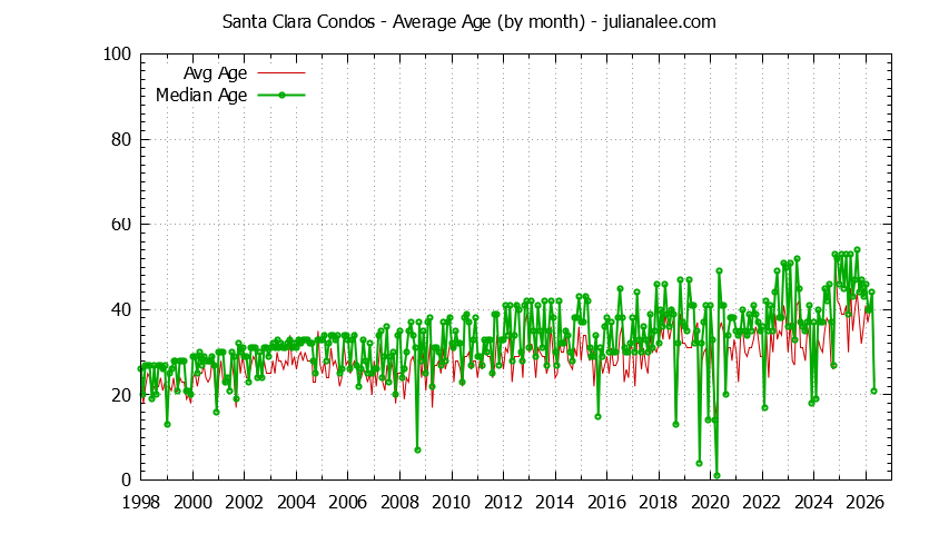 Graph of the Monthly Average Age of Santa Clara Condos Sold - Santa Clara Real Estate Trends