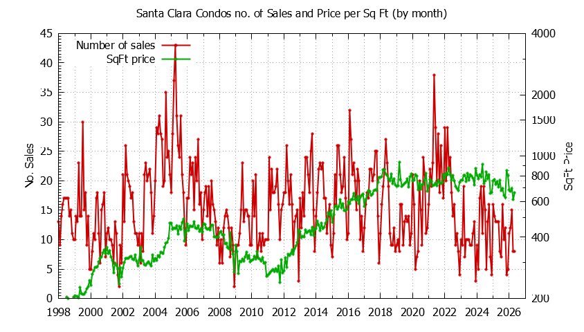 Graph of the Monthly Number of Santa Clara Condos Sold - Santa Clara Real Estate Trends