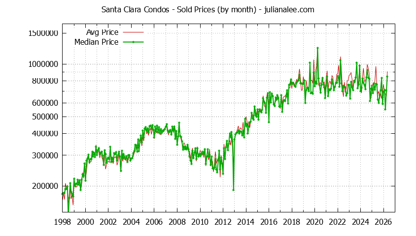 Graph of the Monthly Median and Average Santa Clara Home Prices for Condos - Santa Clara Real Estate Trends