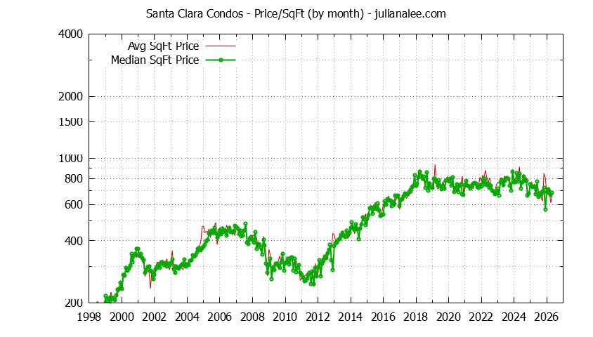 Graph of the Monthly Average Price Per Square Foot for Santa Clara Condos - Santa Clara Real Estate Trends