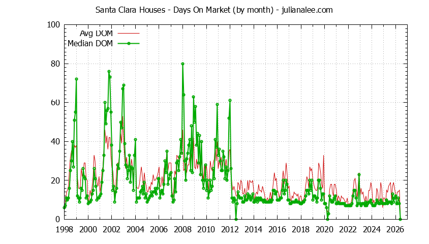 Graph of the Monthly Average Days On Market for Santa Clara Houses - Santa Clara Real Estate Trends