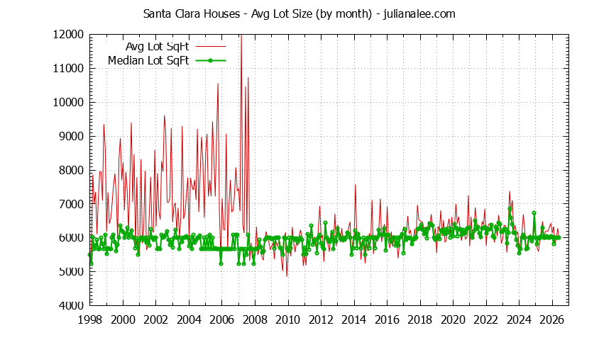 Graph of the Monthly Average Lot Size of Santa Clara Houses Sold - Santa Clara Real Estate Trends