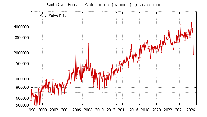 Graph of the Monthly Maximum Price of Santa Clara Houses - Santa Clara Real Estate Trends