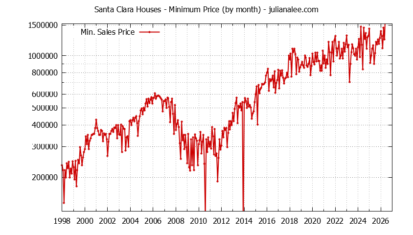 Graph of the Monthly Minimum Price of Santa Clara Houses - Santa Clara Real Estate Trends