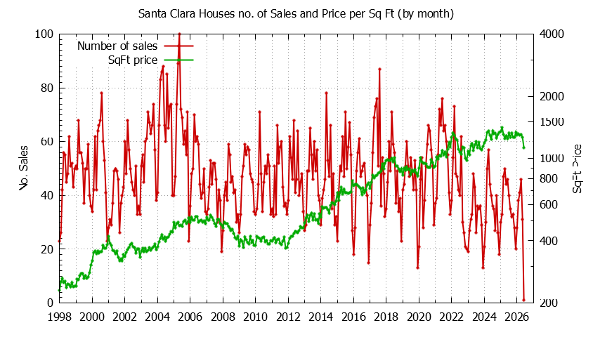 Graph of the Monthly Number of Santa Clara Houses Sold - Santa Clara Real Estate Trends