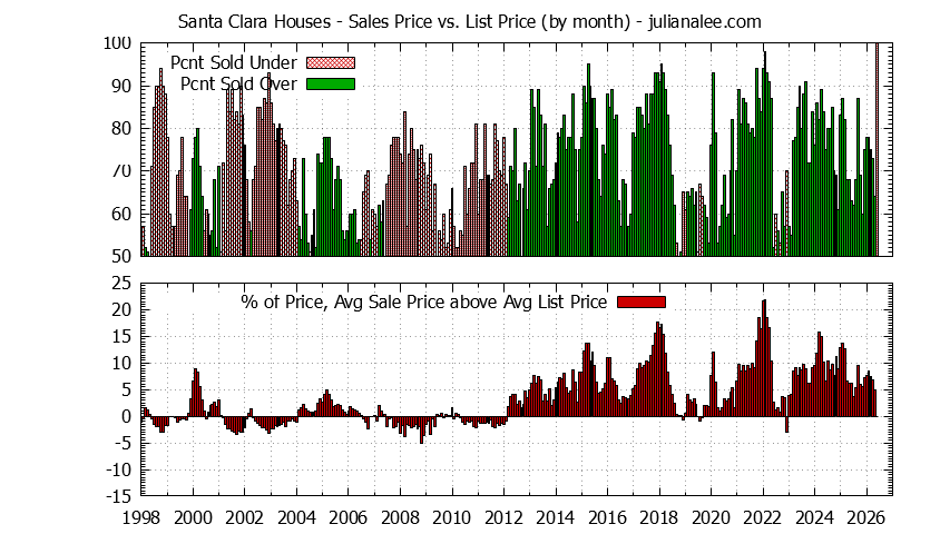 Graph of the Monthly Average Sales Price vs. List Price for Santa Clara Houses - Santa Clara Real Estate Trends