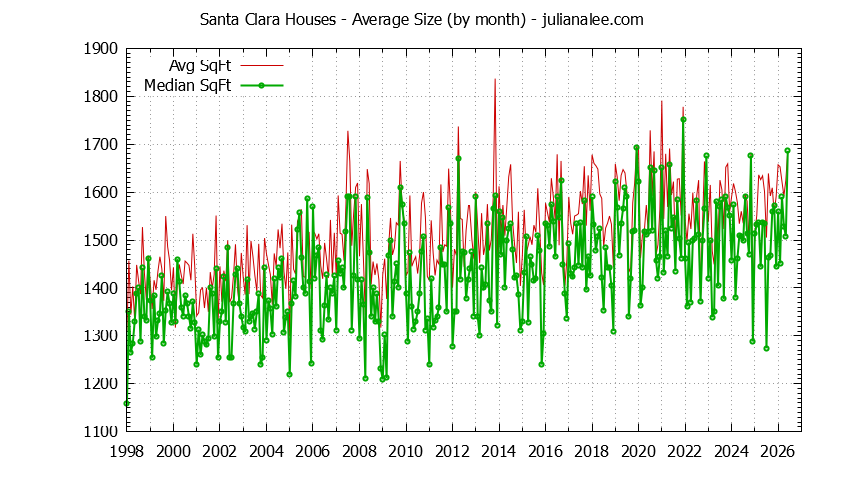 Graph of the Monthly Average Size of Santa Clara Houses Sold - Santa Clara Real Estate Trends