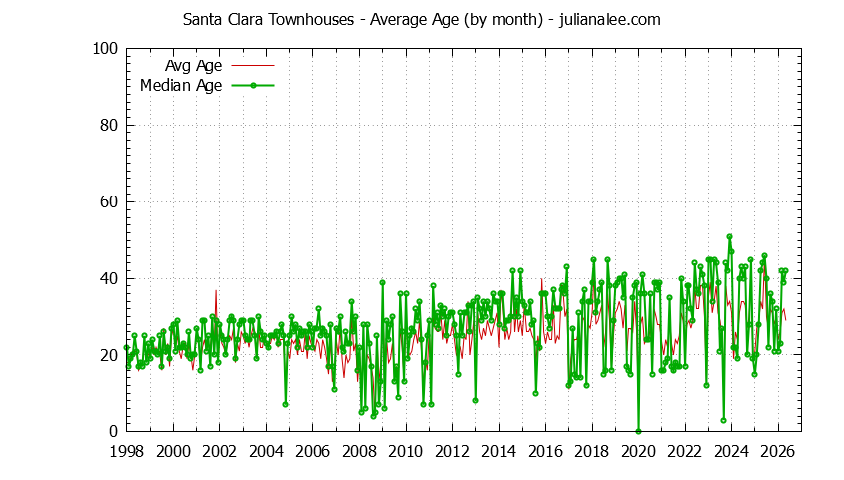 Graph of the Monthly Average Age of Santa Clara Townhouses Sold - Santa Clara Real Estate Trends