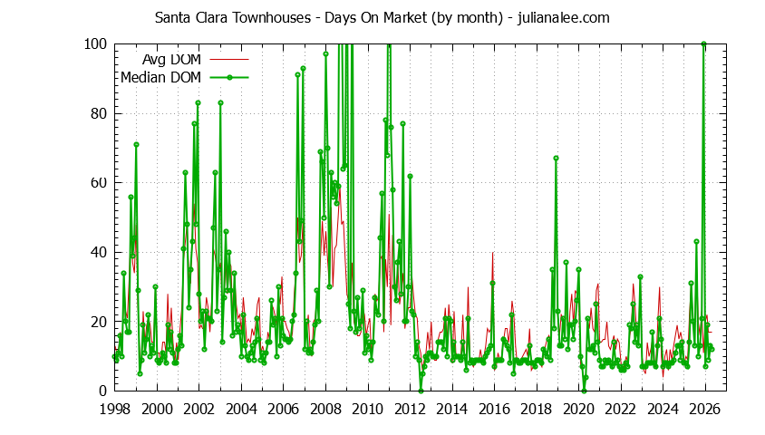 Graph of the Monthly Average Days On Market for Santa Clara Townhouses - Santa Clara Real Estate Trends
