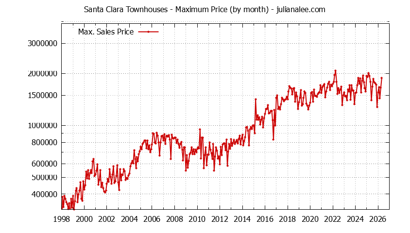 Graph of the Monthly Maximum Price of Santa Clara Townhouses - Santa Clara Real Estate Trends