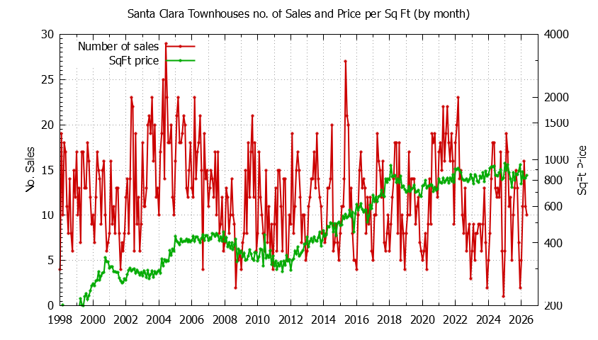 Graph of the Monthly Number of Santa Clara Townhouses Sold - Santa Clara Real Estate Trends