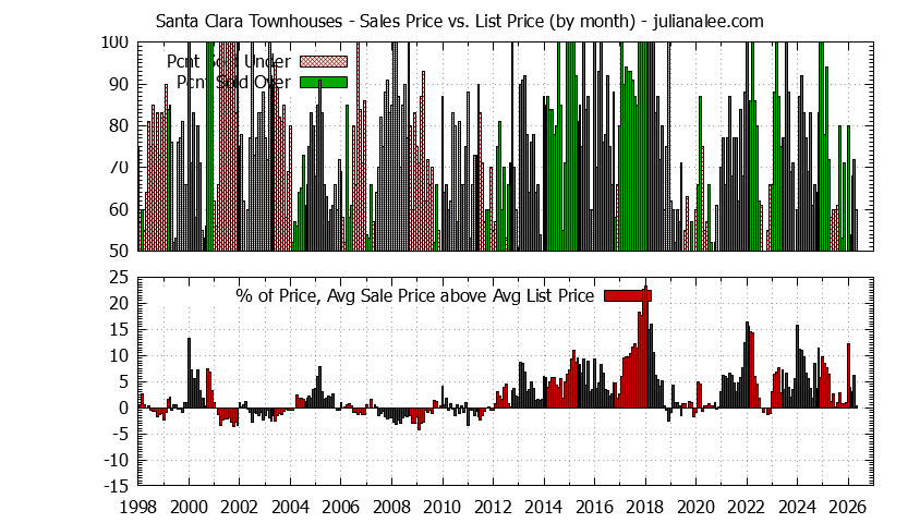 Graph of the Monthly Average Sales Price vs. List Price for Santa Clara Townhouses - Santa Clara Real Estate Trends