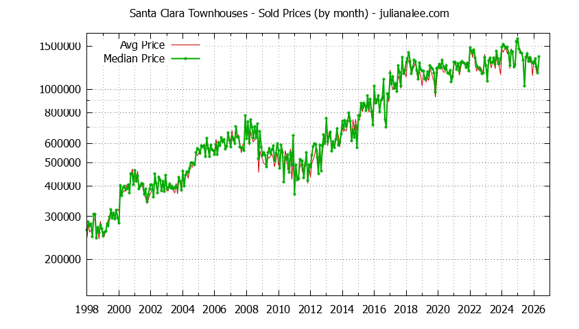 Graph of the Monthly Median and Average Santa Clara Home Prices for Townhouses - Santa Clara Real Estate Trends