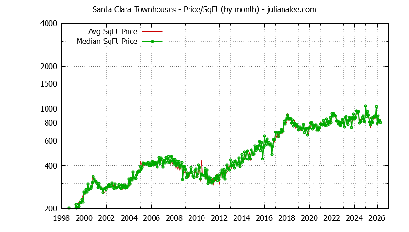 Graph of the Monthly Average Price Per Square Foot for Santa Clara Townhouses - Santa Clara Real Estate Trends