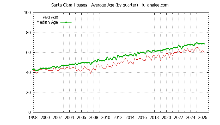 Graph of the Quarterly Average Age of Santa Clara Houses Sold - Santa Clara Real Estate Trends