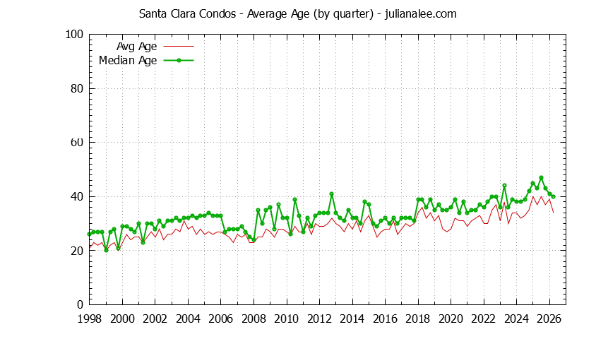 Graph of the Quarterly Average Age of Santa Clara Condos Sold - Santa Clara Real Estate Trends
