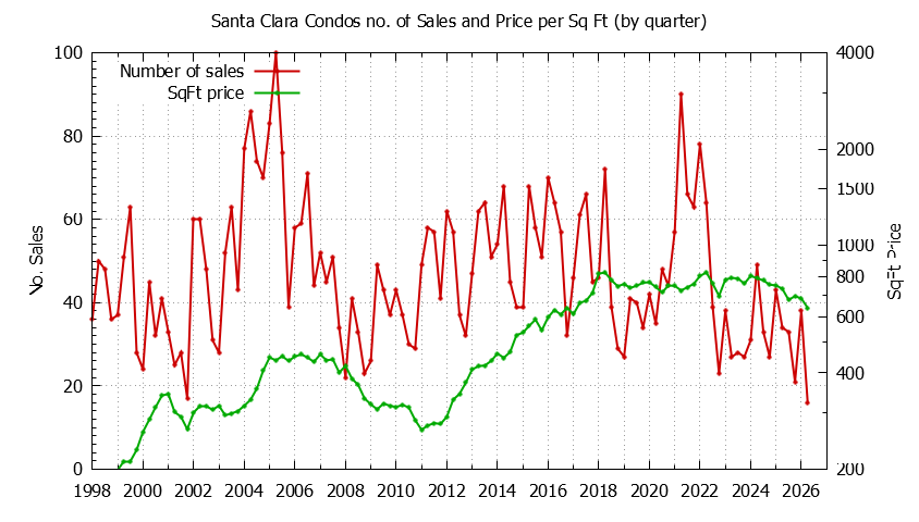 Graph of the Quarterly Number of Santa Clara Condos Sold - Santa Clara Real Estate Trends