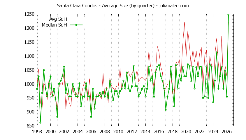 Graph of the Quarterly Average Size of Santa Clara Condos Sold - Santa Clara Real Estate Trends
