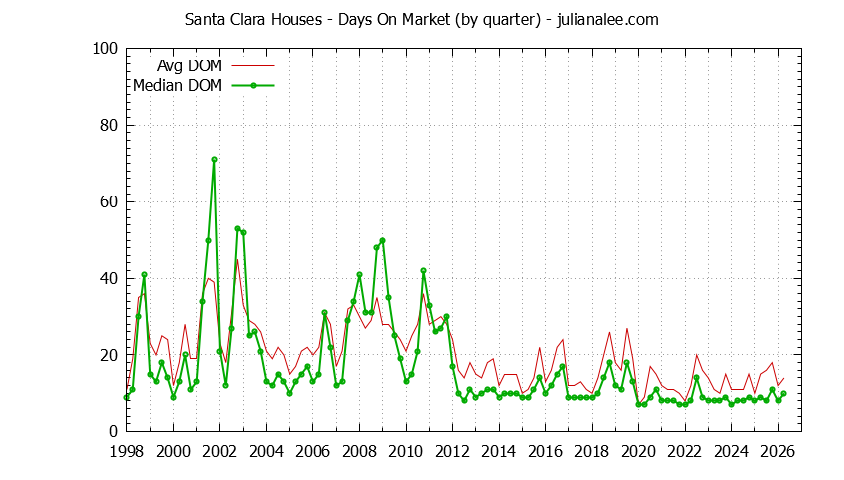 Graph of the Quarterly Average Days On Market for Santa Clara Houses - Santa Clara Real Estate Trends
