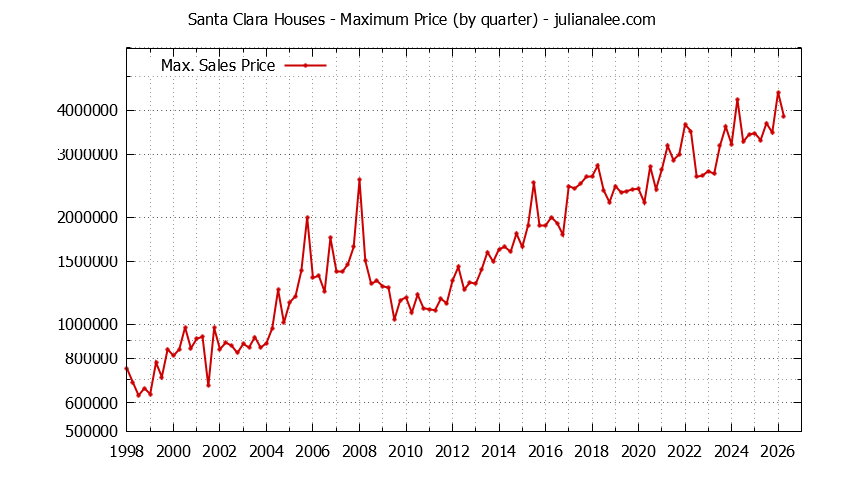Graph of the Quarterly Maximum Price of Santa Clara Houses - Santa Clara Real Estate Trends