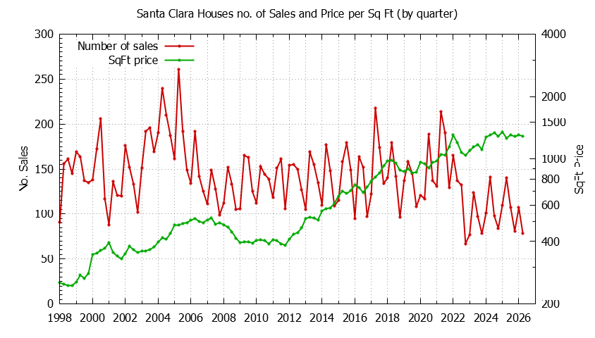 Graph of the Quarterly Number of Santa Clara Houses Sold - Santa Clara Real Estate Trends