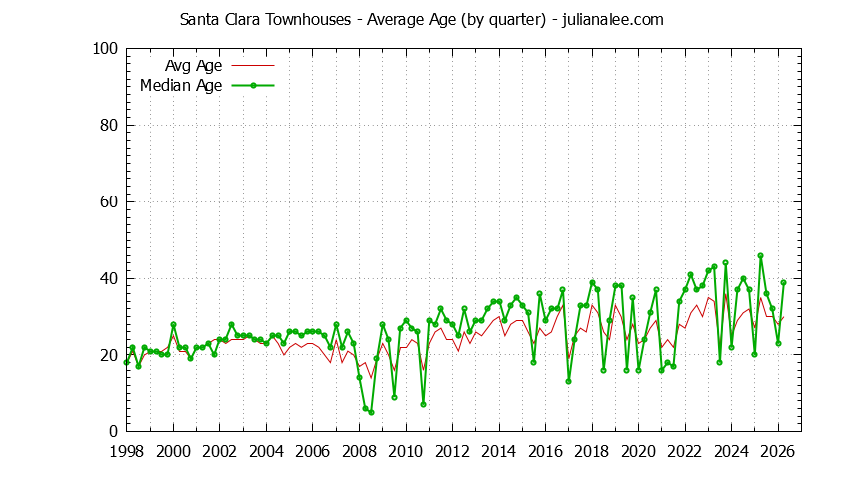 Graph of the Quarterly Average Age of Santa Clara Townhouses Sold - Santa Clara Real Estate Trends