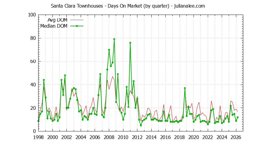 Graph of the Quarterly Average Days On Market for Santa Clara Townhouses - Santa Clara Real Estate Trends