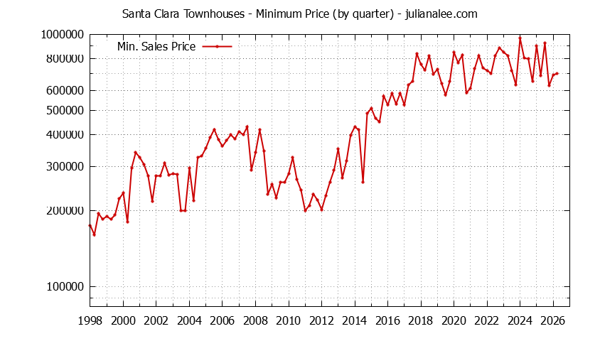Graph of the Quarterly Minimum Price of Santa Clara Townhouses - Santa Clara Real Estate Trends