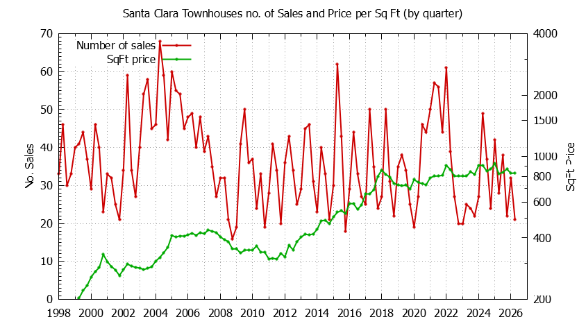Graph of the Quarterly Number of Santa Clara Townhouses Sold - Santa Clara Real Estate Trends