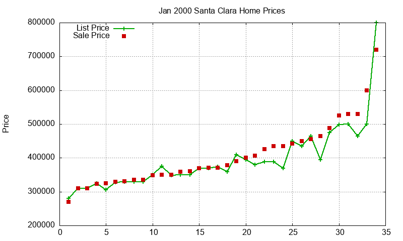 Santa Clara Homes Just Sold 2000-01