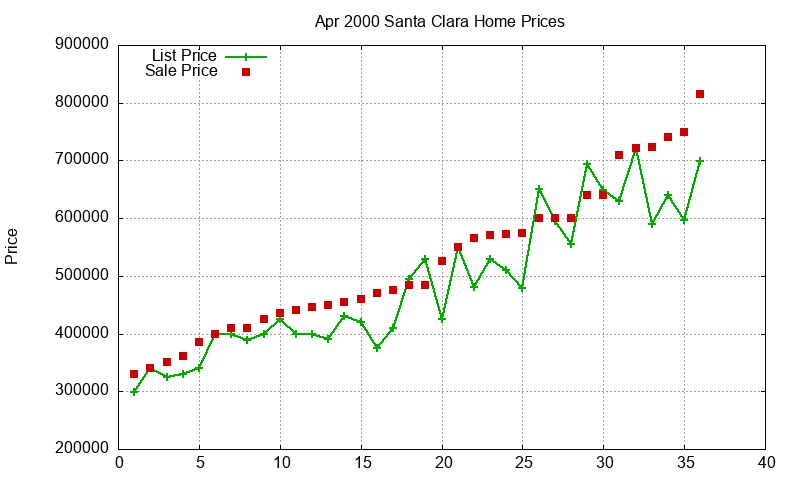 Santa Clara Homes Just Sold 2000-04