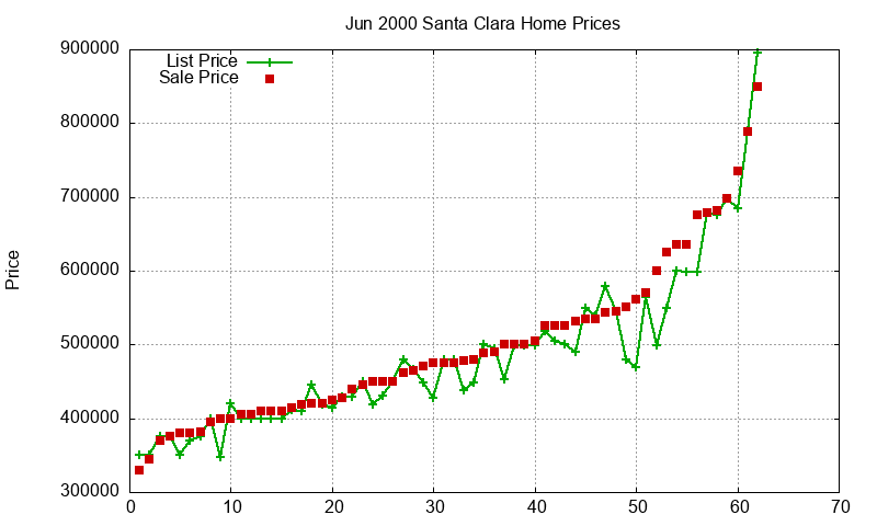 Santa Clara Homes Just Sold 2000-06