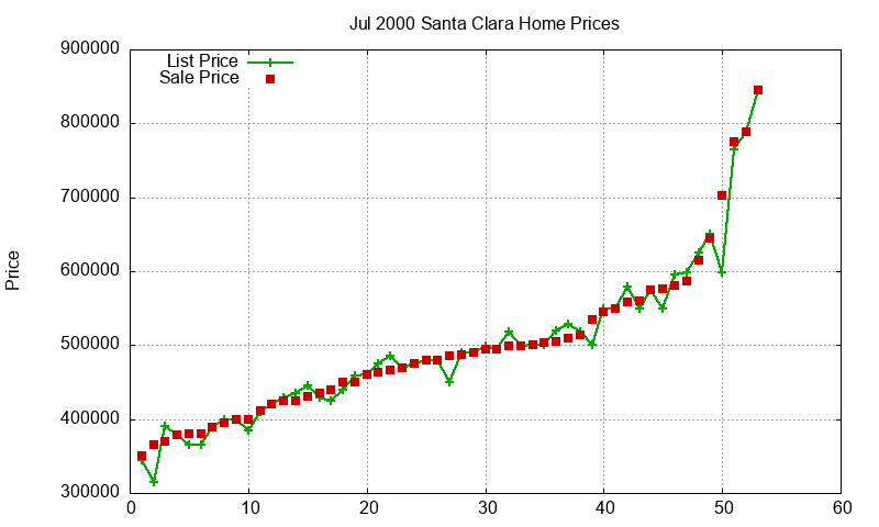 Santa Clara Homes Just Sold 2000-07