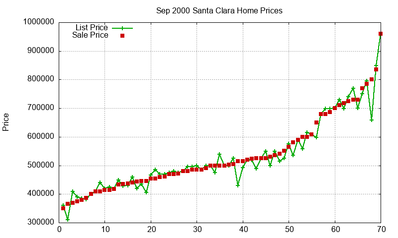 Santa Clara Homes Just Sold 2000-09 Santa Clara Homes Just Sold 2000-09