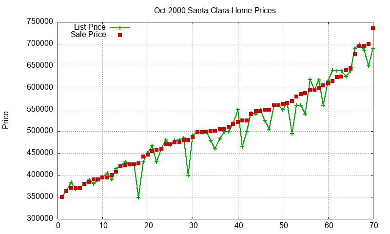 Santa Clara Homes Just Sold 2000-10