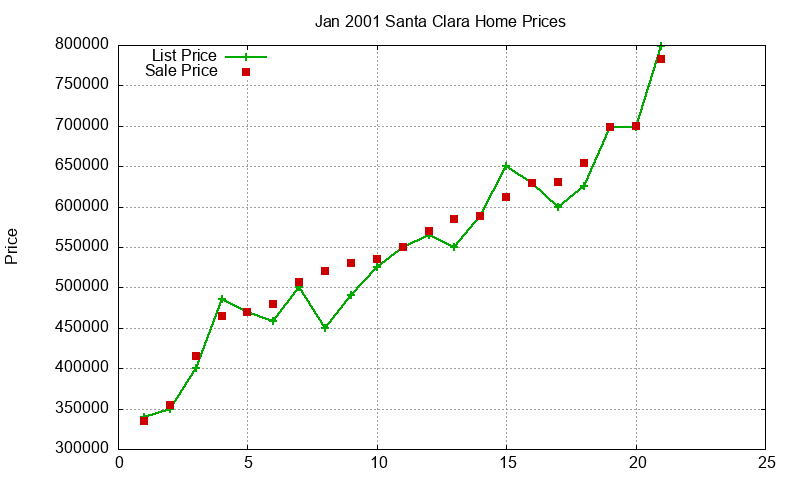 Santa Clara Homes Just Sold 2001-01