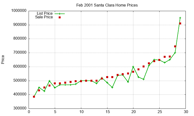 Santa Clara Homes Just Sold 2001-02 Santa Clara Homes Just Sold 2001-02